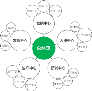 组织架构 气泡图