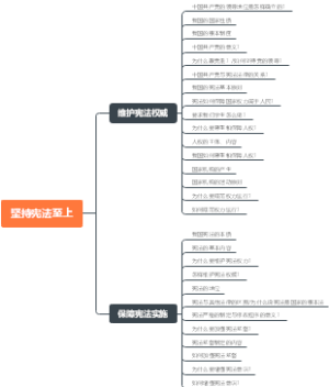 政治第一单元思维导图