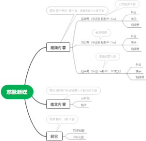 自媒体多平台运营基础计划