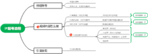 IP起号流程