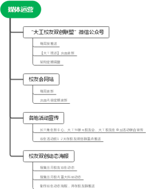 媒体运营工作梳理
