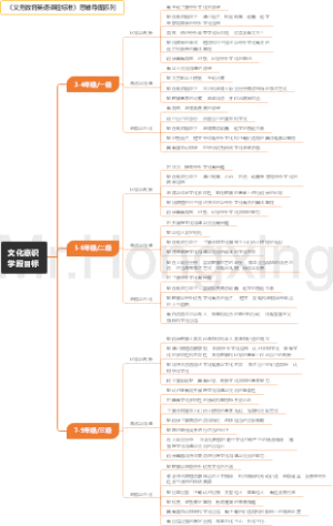 义务教育英语课程标准-2022--文化意识学段目标