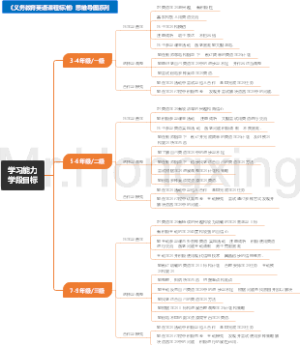 义务教育英语课程标准-2022---学习能力学段目标