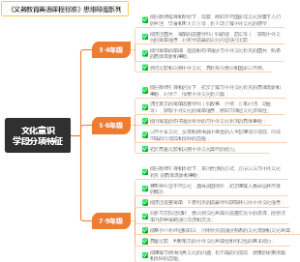 文化意识学段分项特征-义务教育英语课程标准2022版