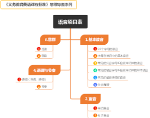 语音项目表-义务教育英语课程标准2022版