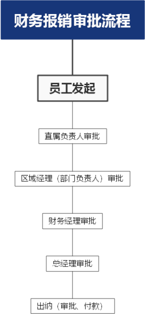 财务报销审批流程