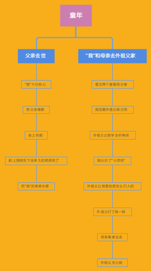 童年