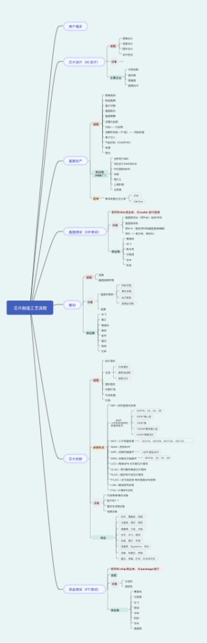 芯片制造工艺流程