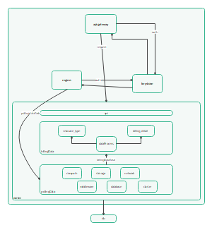 服务组件逻辑流程图