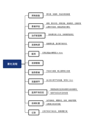 雾化流程
