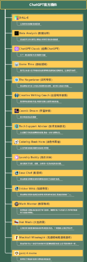 ChatGPT官方插件整理中文翻译版思维导图