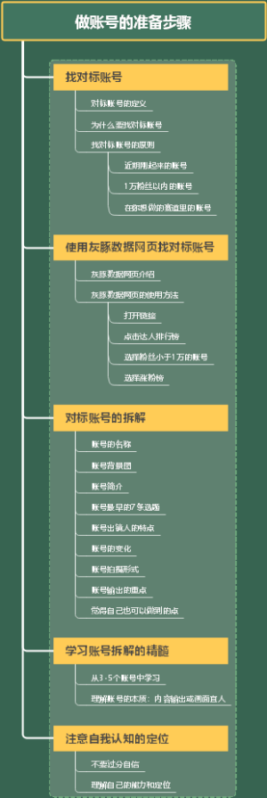做账号的准备步骤