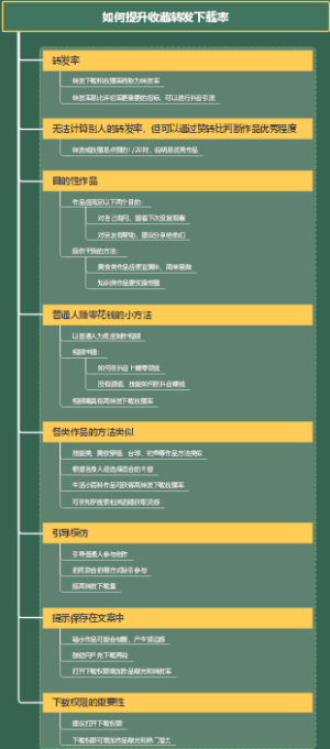 如何提升收藏转发下载率