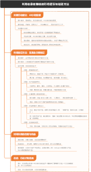 利用信息差赚钱的行动建议与验证方法