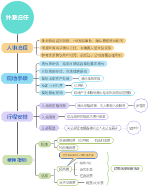 外派归任流程