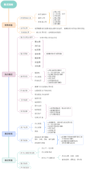 搬迁流程