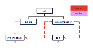 init进程分析图