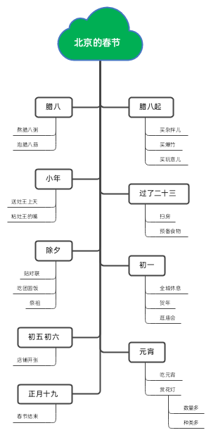 北京的春节