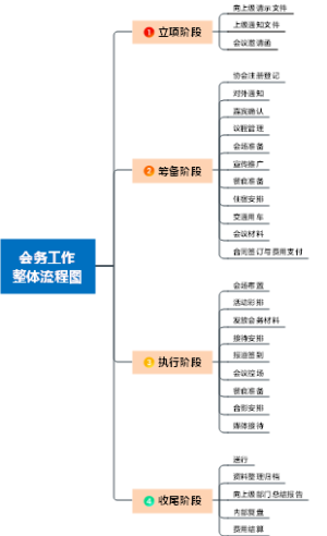 会务工作整体流程图