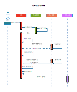用户登录时序图