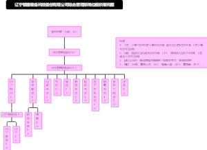 01.综合管理部岗位组织架构图V1.0
