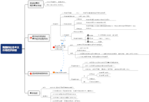 社会主义市场经济体制思维导图