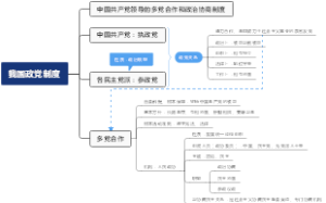 我国政党制度