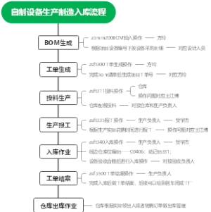 自制设备生产制造入库流程