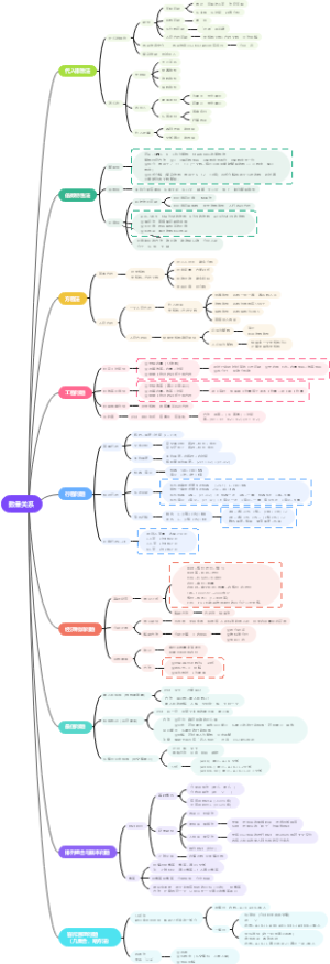 数量关系思维导图