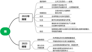 2022熵