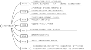 高中地理必修一，主题4，大气的组成和分布