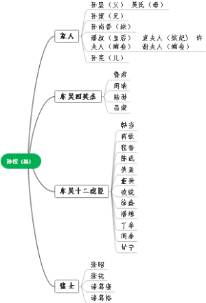 孙权（吴）