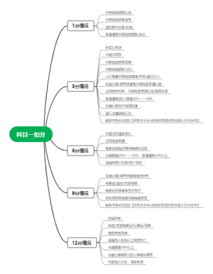 科目一扣分