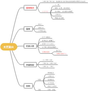 文艺复兴思维导图