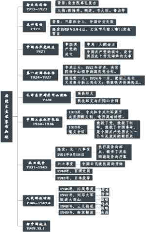 新民主主义革命
