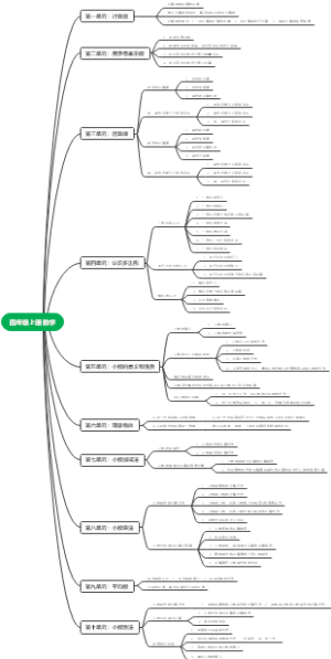 四年级上册数学知识-思维导图