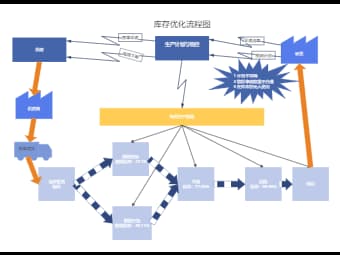 库存优化价值流程图