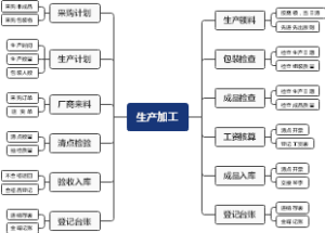 生产加工流程图