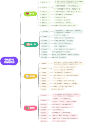 2023年春季3月课程网络图