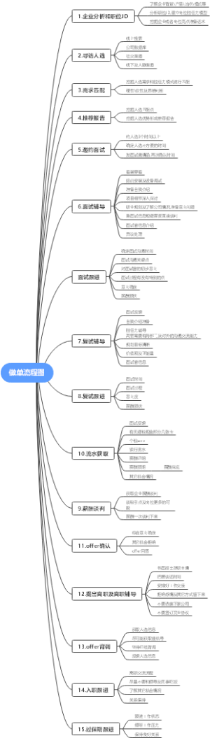 做单流程图
