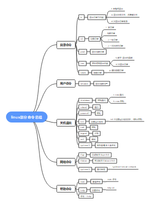 linux部分命令总结树形图