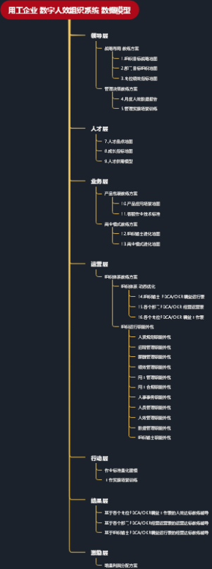 用工企业 数字人效组织系统 数据模型