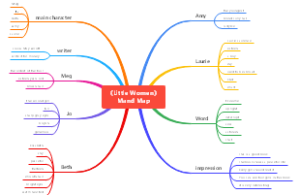 little women 英文版思维导图
