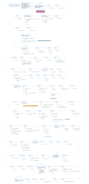 中国近现代史时间线