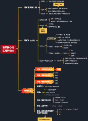 雅思核心词汇精讲精炼