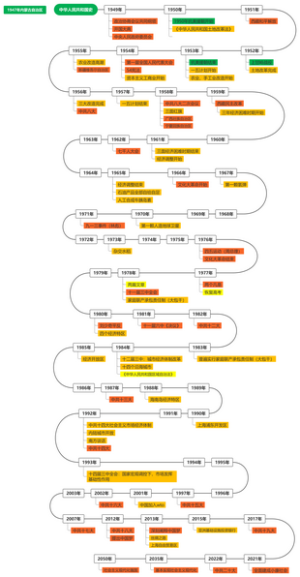中华人民共和国史时间线