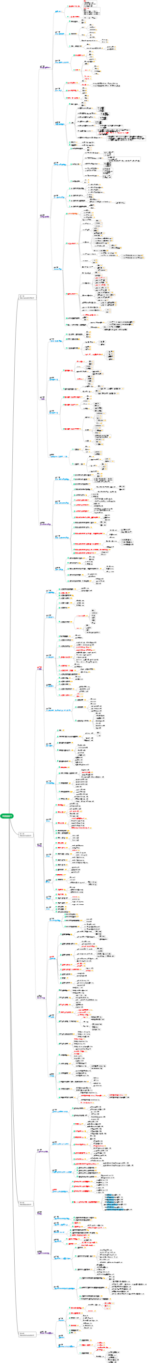 《经济法学》五级标题思维导图