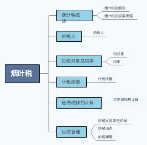 税务师 税法一 烟叶税