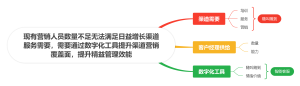 企业管理营销思维导图