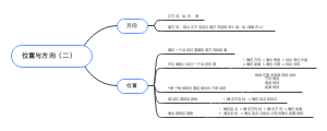 六年级上册数学第二单元位置与方向（二）思维导图